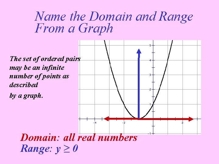 Name the Domain and Range From a Graph The set of ordered pairs may