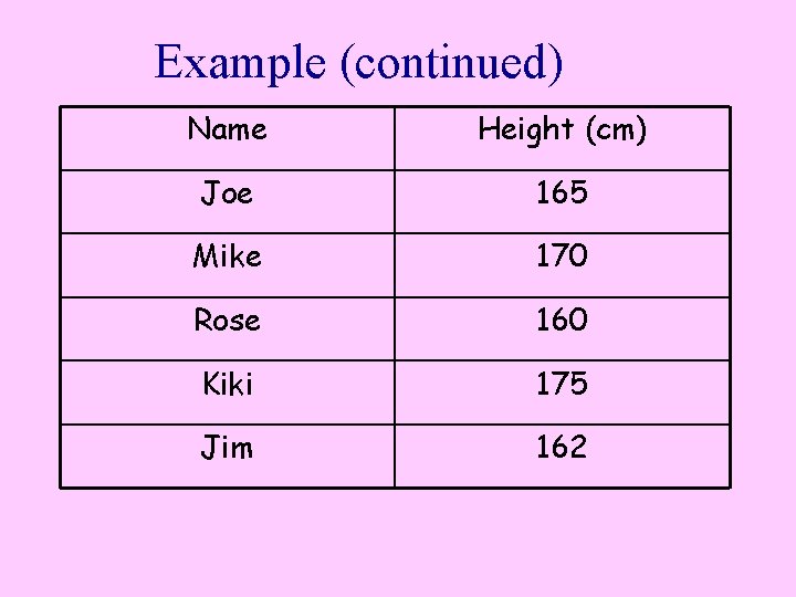 Example (continued) Name Height (cm) Joe 165 Mike 170 Rose 160 Kiki 175 Jim