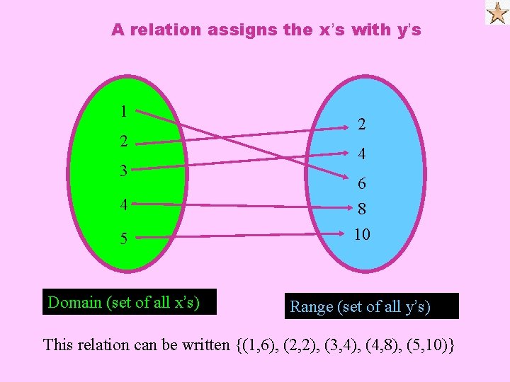 A relation assigns the x’s with y’s 1 2 3 2 4 5 6