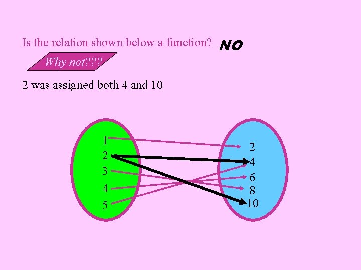 Is the relation shown below a function? NO Why not? ? ? 2 was