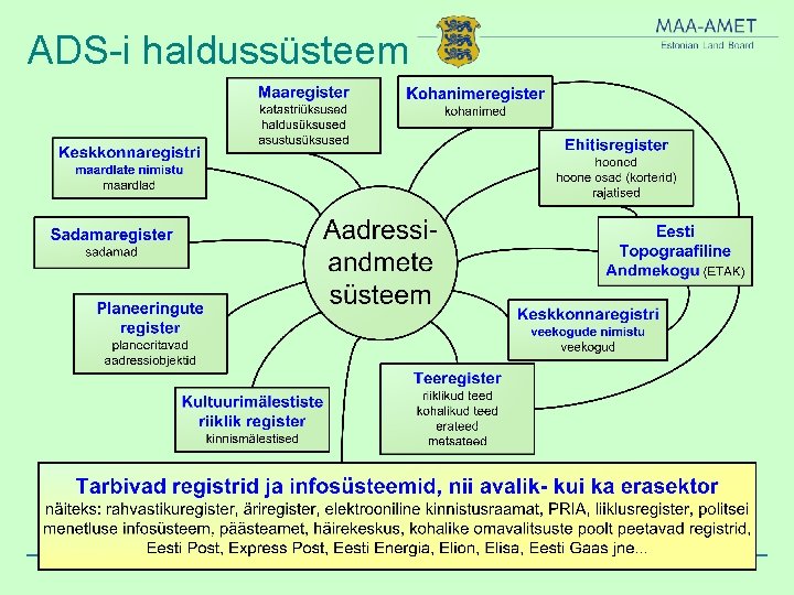 ADS-i haldussüsteem 