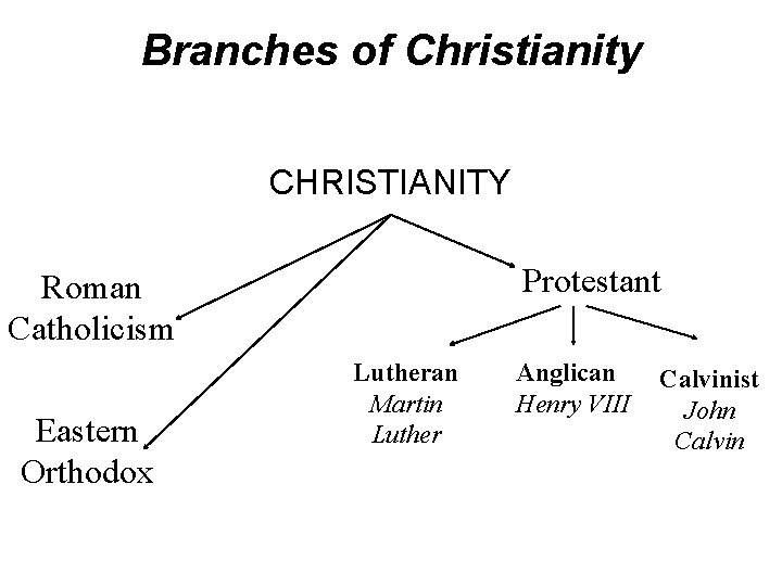 Branches of Christianity CHRISTIANITY Protestant Roman Catholicism Eastern Orthodox Lutheran Martin Luther Anglican Henry