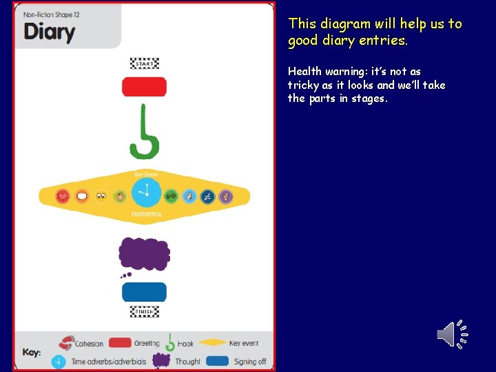 This diagram will help us to good diary entries. Health warning: it’s not as