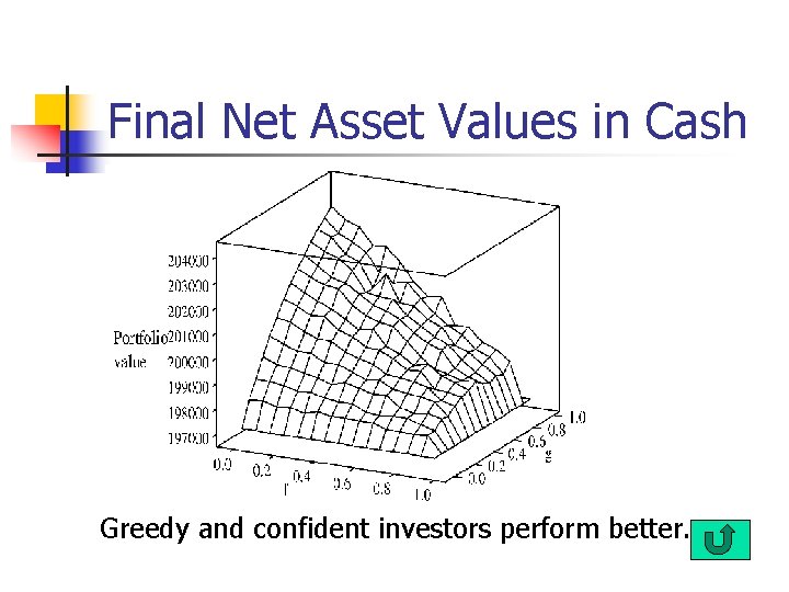 Final Net Asset Values in Cash Greedy and confident investors perform better. Final Net Asset Values in Cash Greedy and confident investors perform better.