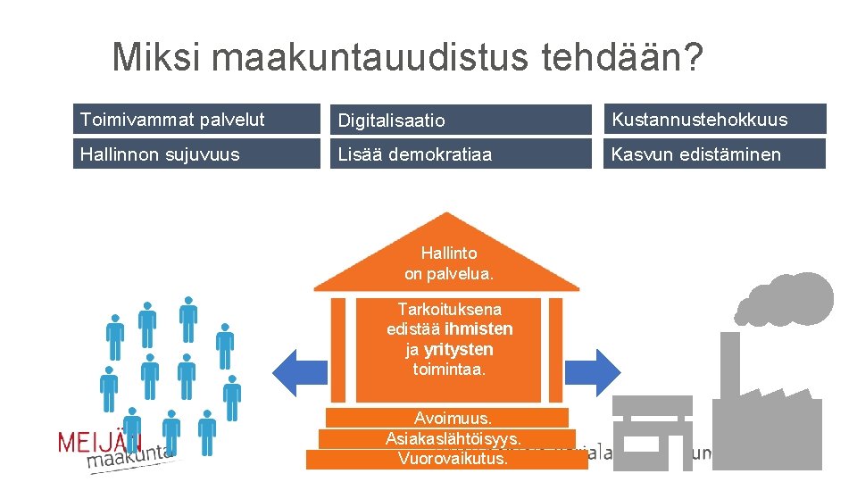 Miksi maakuntauudistus tehdään? Toimivammat palvelut Digitalisaatio Kustannustehokkuus Hallinnon sujuvuus Lisää demokratiaa Kasvun edistäminen Hallinto