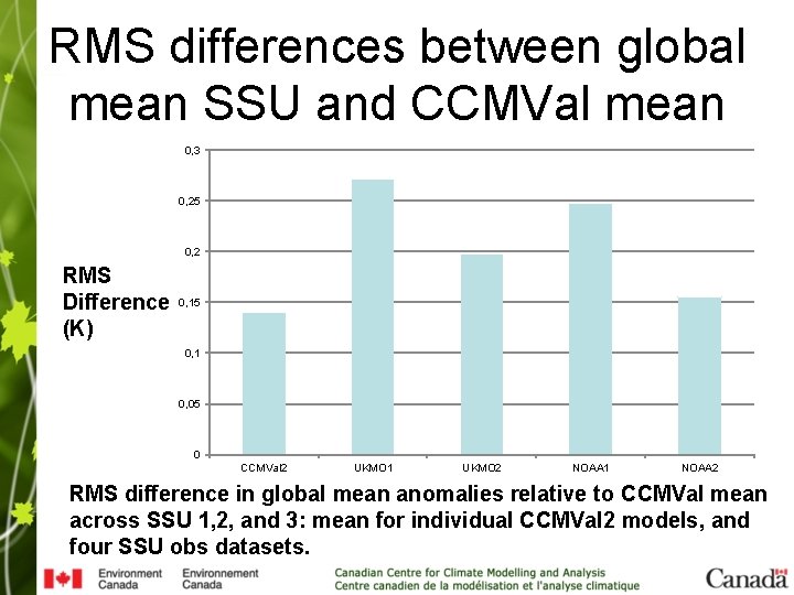 RMS differences between global mean SSU and CCMVal mean 0, 3 0, 25 0,