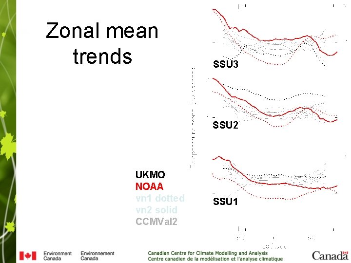 Zonal mean trends SSU 3 SSU 2 UKMO NOAA vn 1 dotted vn 2