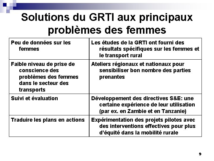 Solutions du GRTI aux principaux problèmes des femmes Peu de données sur les femmes