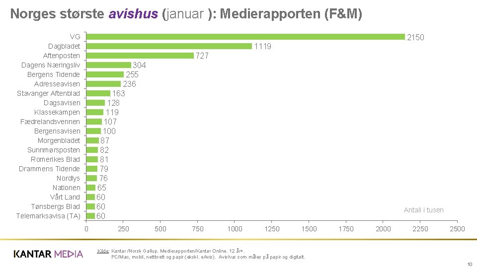 Norges største avishus (januar ): Medierapporten (F&M) VG Dagbladet Aftenposten Dagens Næringsliv Bergens Tidende