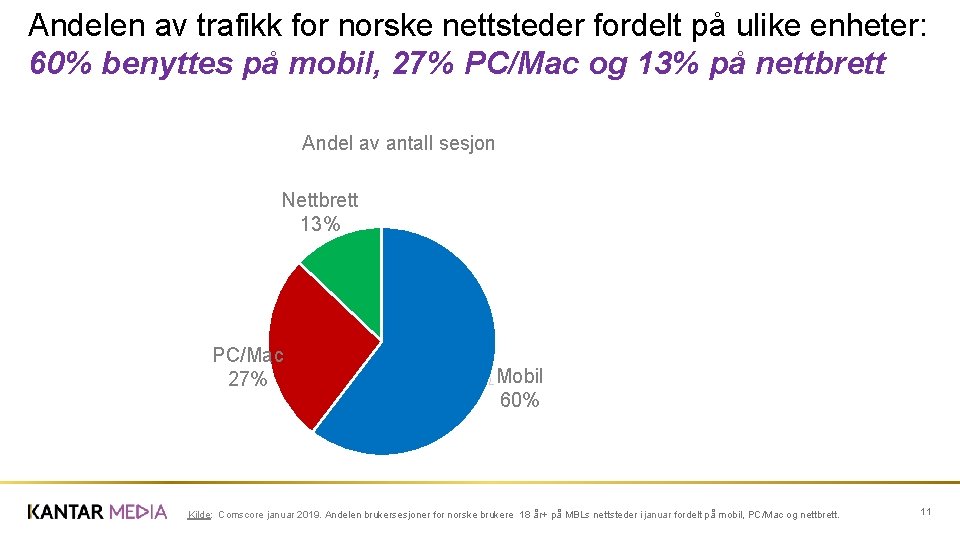 Andelen av trafikk for norske nettsteder fordelt på ulike enheter: 60% benyttes på mobil,