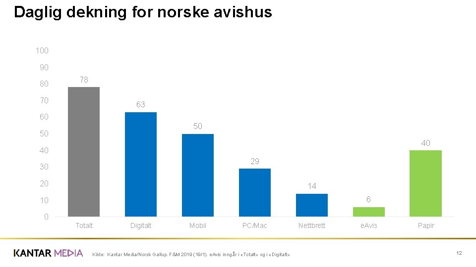 Daglig dekning for norske avishus 100 90 80 78 70 63 60 50 50