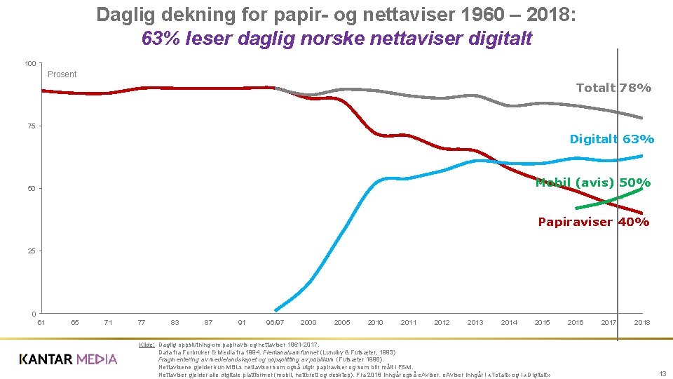 Daglig dekning for papir- og nettaviser 1960 – 2018: 63% leser daglig norske nettaviser