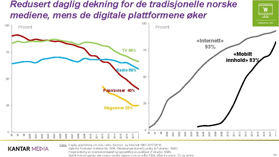 Redusert daglig dekning for de tradisjonelle norske mediene, mens de digitale plattformene øker 100