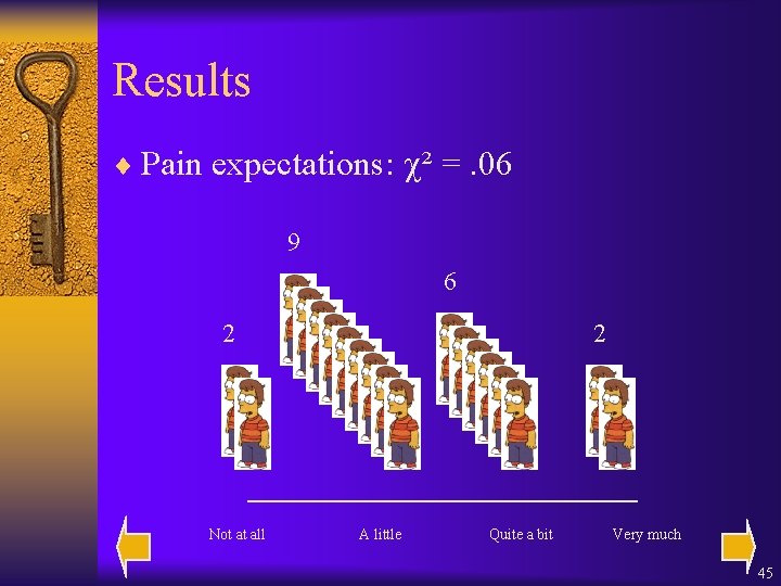 Results ¨ Pain expectations: ² =. 06 9 6 2 Not at all 2