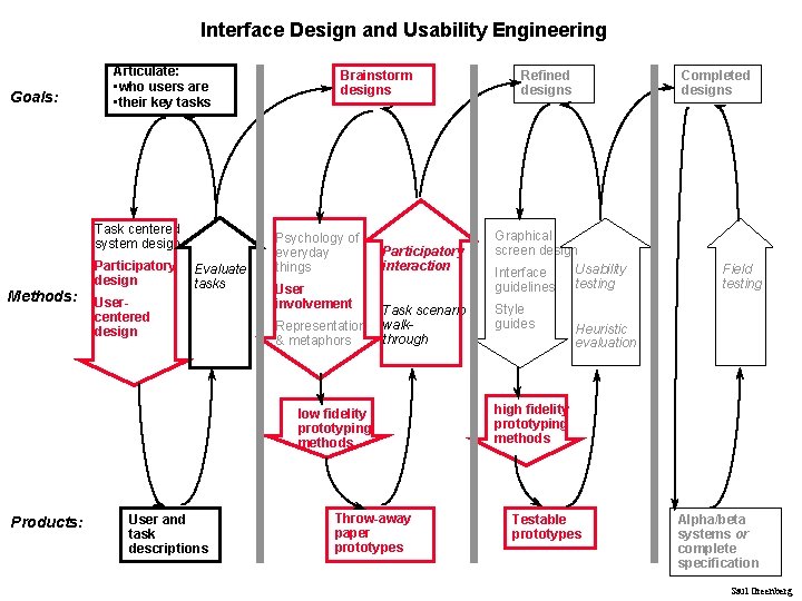 Interface Design and Usability Engineering Goals: Articulate: • who users are • their key