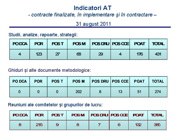 Indicatori AT - contracte finalizate, în implementare şi în contractare – 31 august 2011