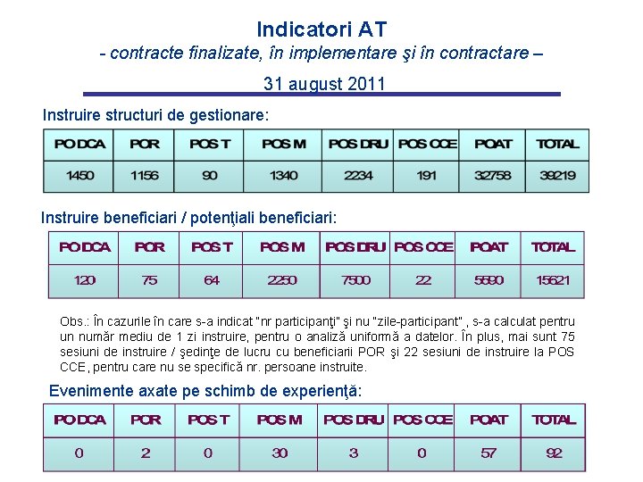 Indicatori AT - contracte finalizate, în implementare şi în contractare – 31 august 2011