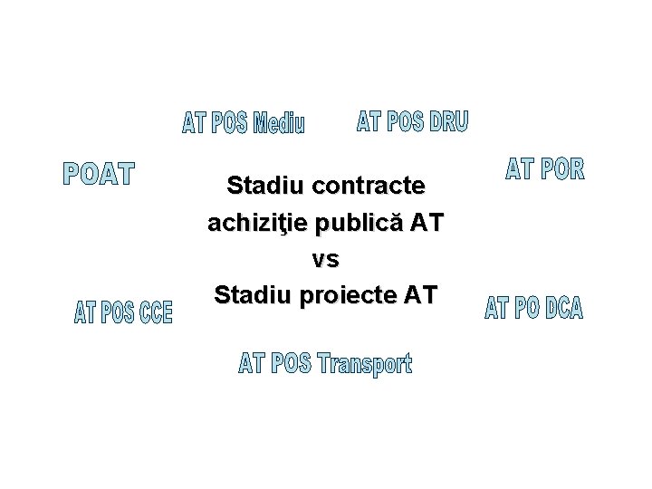 Stadiu contracte achiziţie publică AT vs Stadiu proiecte AT 