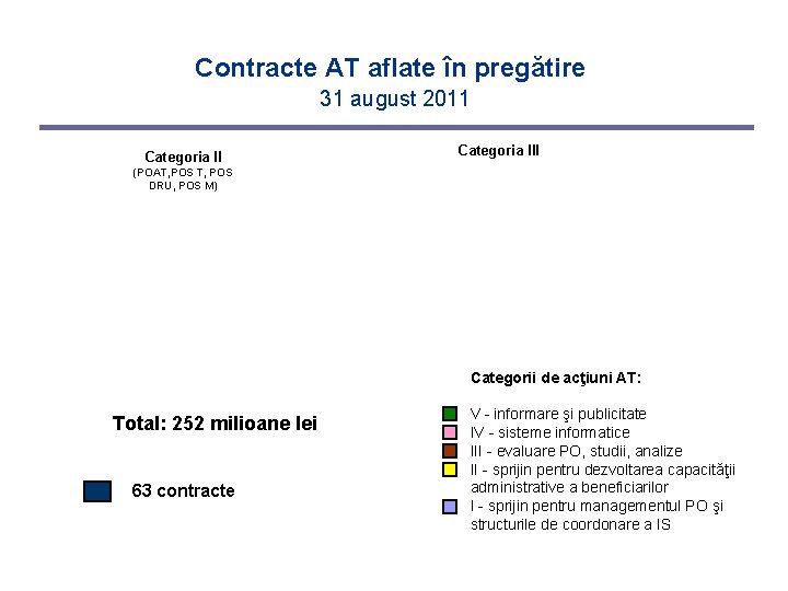 Contracte AT aflate în pregătire 31 august 2011 Categoria III (POAT, POS DRU, POS