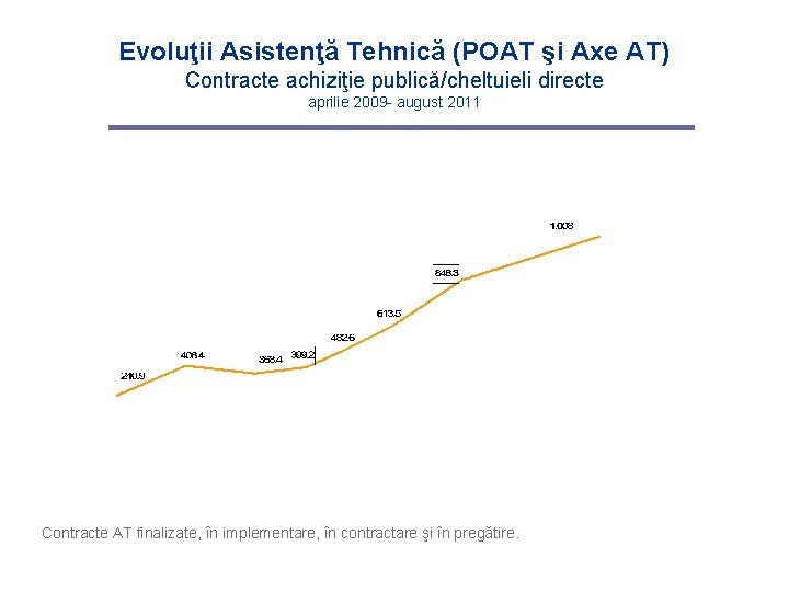 Evoluţii Asistenţă Tehnică (POAT şi Axe AT) Contracte achiziţie publică/cheltuieli directe aprilie 2009 -