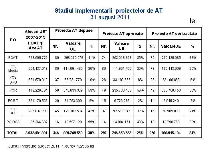 Stadiul implementării proiectelor de AT 31 august 2011 PO Alocari UE* 2007 -2013 POAT