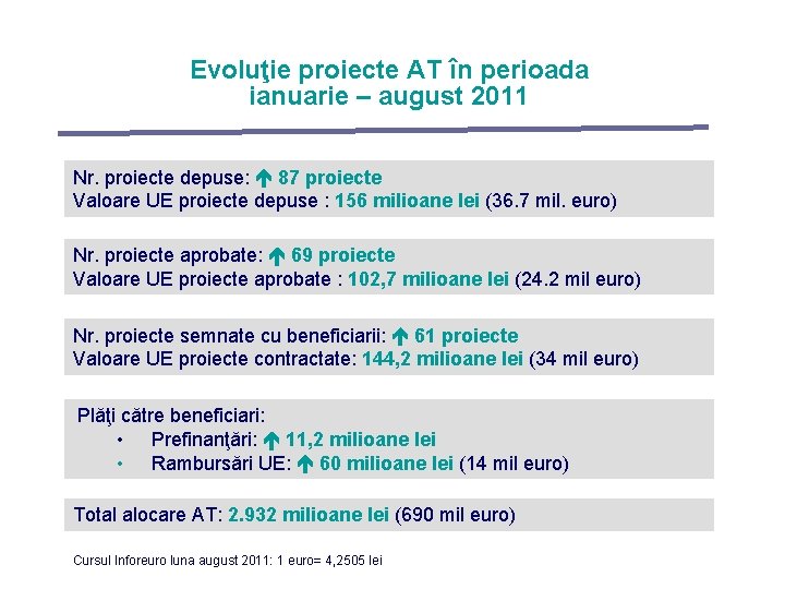 Evoluţie proiecte AT în perioada ianuarie – august 2011 Nr. proiecte depuse: 87 proiecte