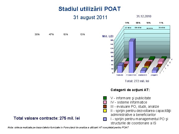 Stadiul utilizării POAT 31. 12. 2010 31 august 2011 14% 30% 47% 10% 59%