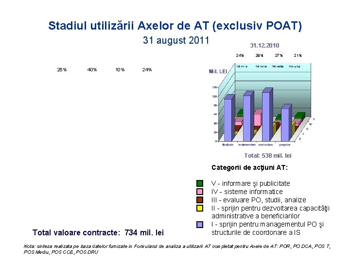 Stadiul utilizării Axelor de AT (exclusiv POAT) 31 august 2011 31. 12. 2010 24%