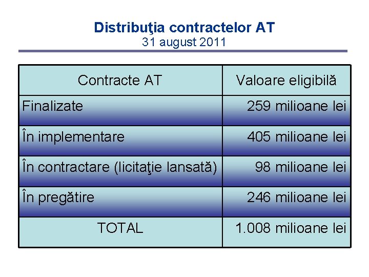 Distribuţia contractelor AT 31 august 2011 Contracte AT Valoare eligibilă Finalizate 259 milioane lei