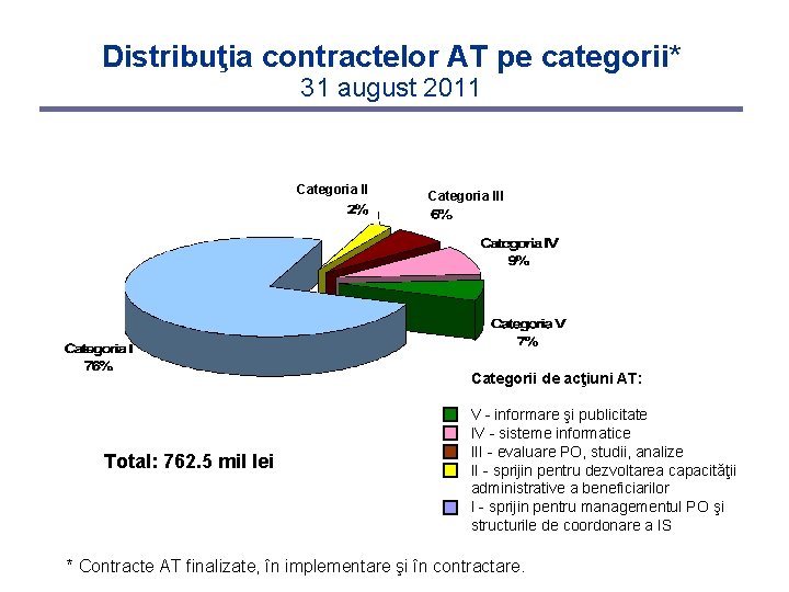 Distribuţia contractelor AT pe categorii* 31 august 2011 Categoria III Categorii de acţiuni AT: