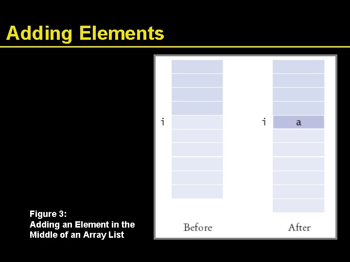 Adding Elements Figure 3: Adding an Element in the Middle of an Array List