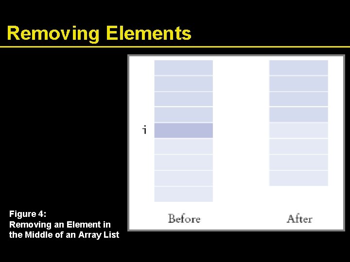 Removing Elements Figure 4: Removing an Element in the Middle of an Array List