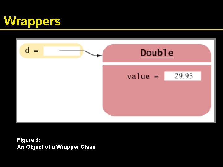 Wrappers Figure 5: An Object of a Wrapper Class 