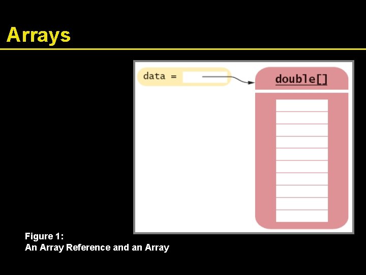 Arrays Figure 1: An Array Reference and an Array 