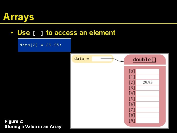 Arrays • Use [ ] to access an element data[2] = 29. 95; Figure