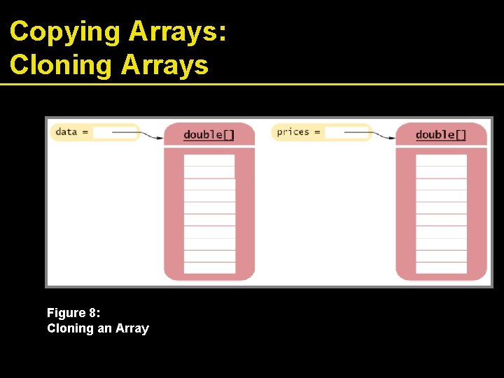 Copying Arrays: Cloning Arrays Figure 8: Cloning an Array 