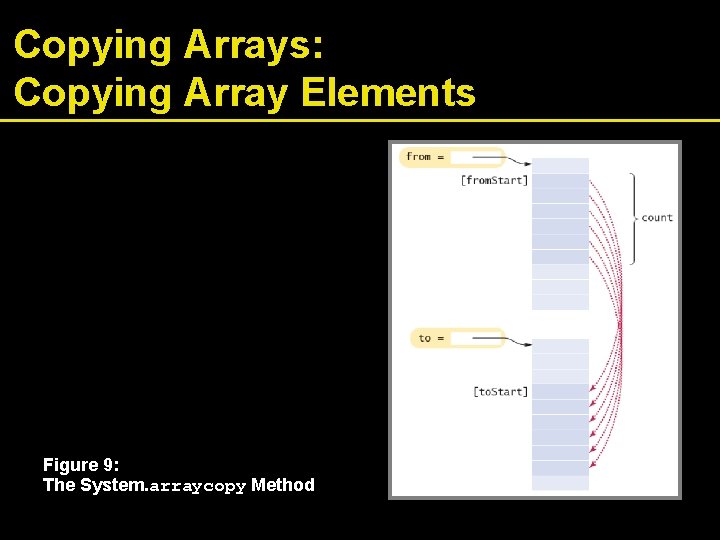 Copying Arrays: Copying Array Elements Figure 9: The System. arraycopy Method 