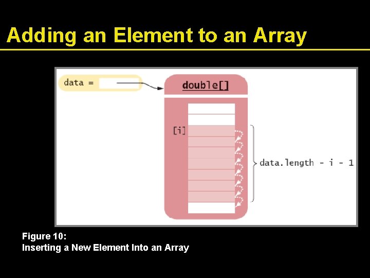 Adding an Element to an Array Figure 10: Inserting a New Element Into an