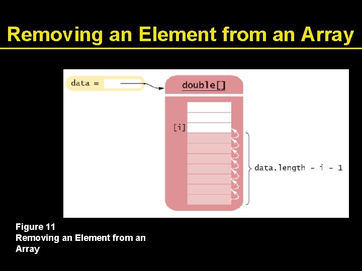 Removing an Element from an Array Figure 11 Removing an Element from an Array