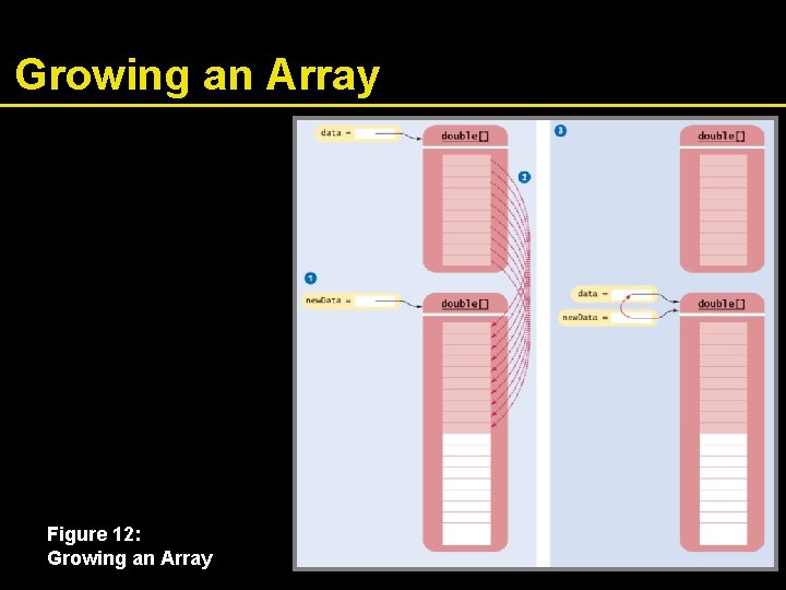 Growing an Array Figure 12: Growing an Array 