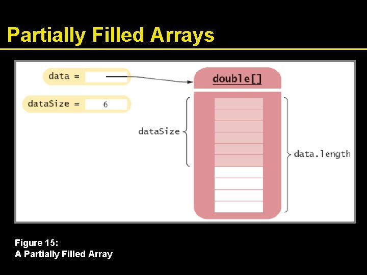 Partially Filled Arrays Figure 15: A Partially Filled Array 