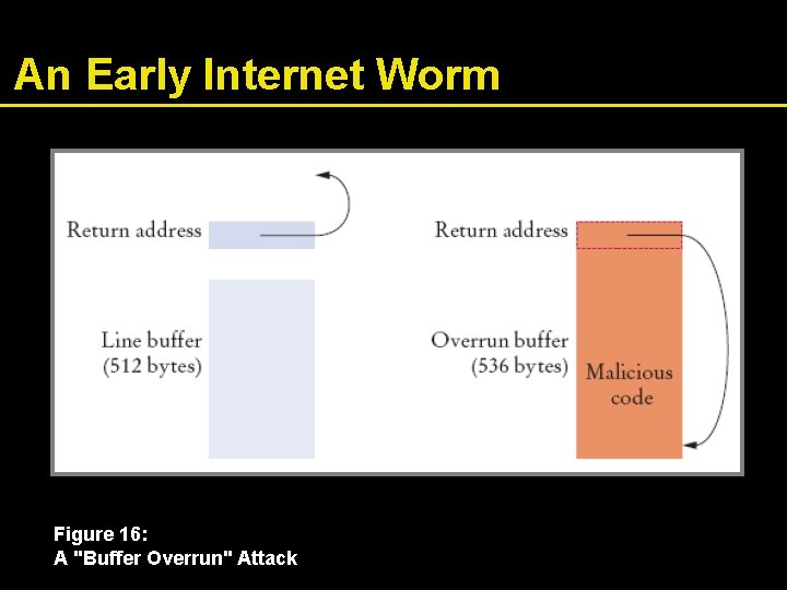 An Early Internet Worm Figure 16: A "Buffer Overrun" Attack 