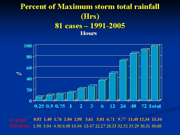 Percent of Maximum storm total rainfall (Hrs) 81 cases – 1991 -2005 Average 0.