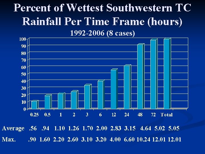 Percent of Wettest Southwestern TC Rainfall Per Time Frame (hours) 1992 -2006 (8 cases)