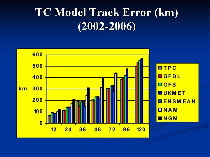 TC Model Track Error (km) (2002 -2006) 