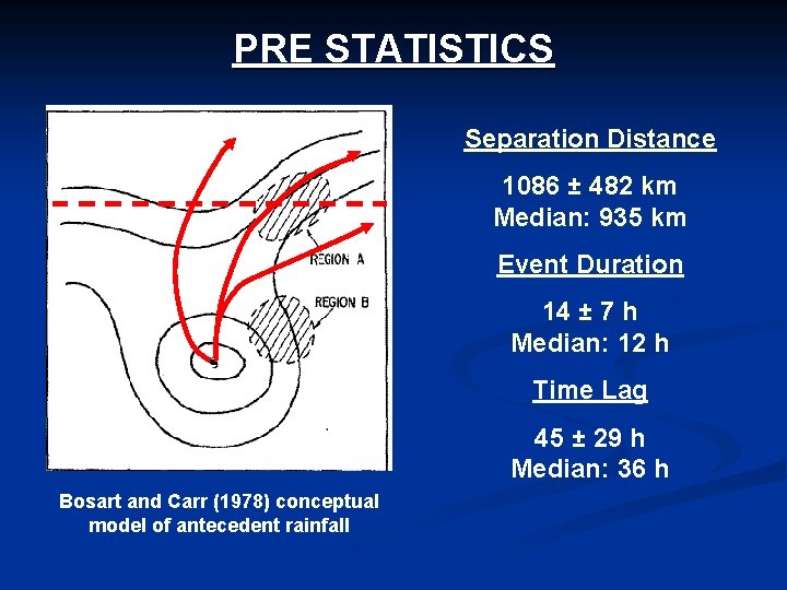 PRE STATISTICS Separation Distance 1086 ± 482 km Median: 935 km Event Duration 14