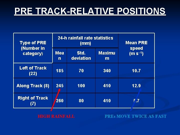 PRE TRACK-RELATIVE POSITIONS Type of PRE (Number in category) 24 -h rainfall rate statistics