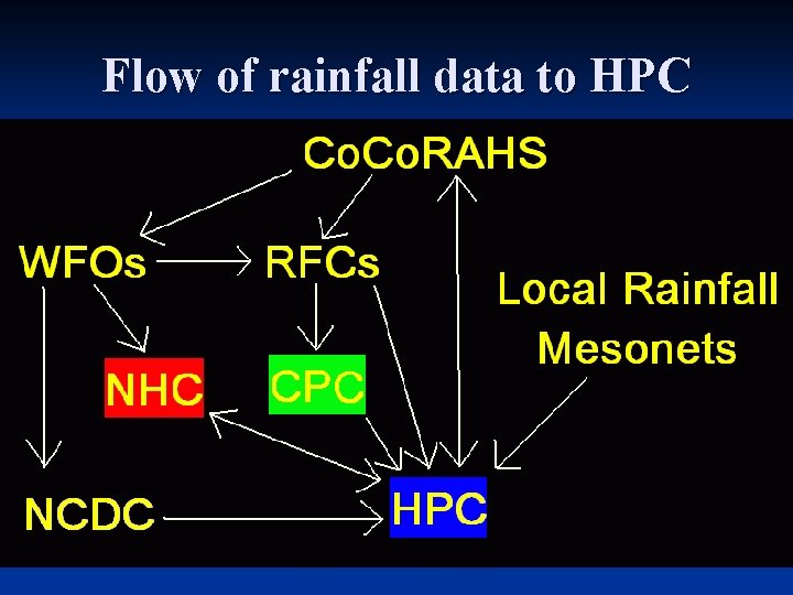 Flow of rainfall data to HPC 