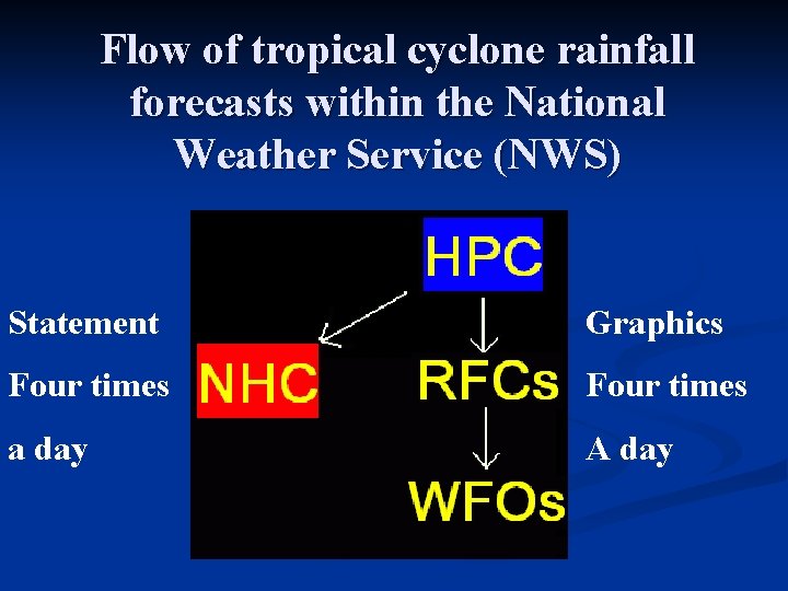 Flow of tropical cyclone rainfall forecasts within the National Weather Service (NWS) Statement Graphics