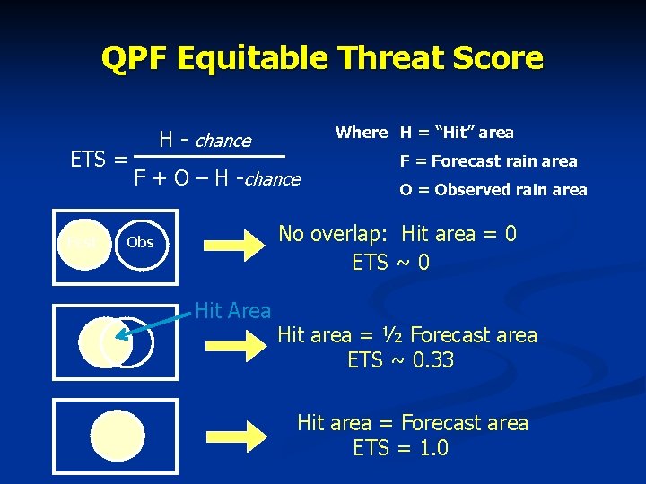 QPF Equitable Threat Score ETS = Fcst Where H = “Hit” area H -